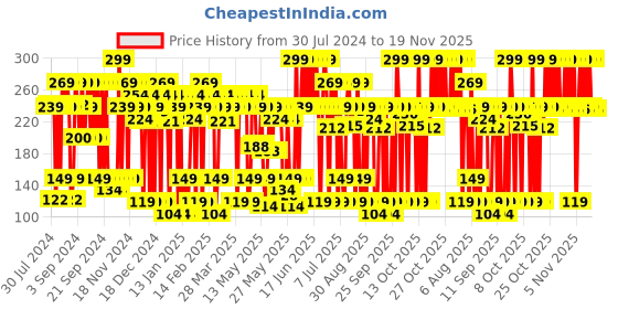 myntra.com Old Spice Wolfthorn 0% Gas 24 Hour Freshness Deodorant Body Spray 140 ml old spice Price History Graph from 30 Jul 2024 to 19 Nov 2025