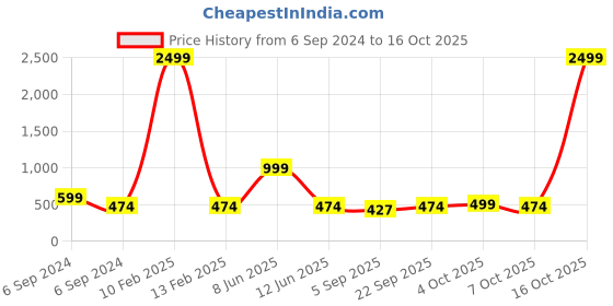 myntra.com Olele Black & White Checked Smocked Peplum Top olele Price History Graph from 6 Sep 2024 to 16 Oct 2025