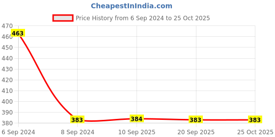 myntra.com Olele Boys Black Solid Cotton T-shirt olele Price History Graph from 6 Sep 2024 to 25 Oct 2025