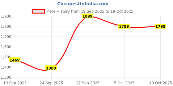 myntra.com Olele Boys Comfort Relaxed Fit Mid-Rise Heavy Fade Stretchable Jeans olele Price History Graph from 19 Sep 2025 to 18 Oct 2025