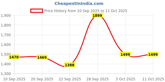 myntra.com Olele Boys Comfort Relaxed Fit Mid-Rise Mildly Distressed Light Fade Stretchable Jeans olele Price History Graph from 10 Sep 2025 to 3 Oct 2025