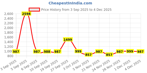 myntra.com Olele Boys Modern Fit Solid Button-Down Collar Cotton Party Shirt olele Price History Graph from 3 Sep 2025 to 2 Dec 2025