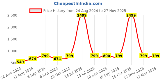 myntra.com Olele Girls Black & White Self Design Basic Jumpsuit olele Price History Graph from 24 Aug 2024 to 26 Nov 2025