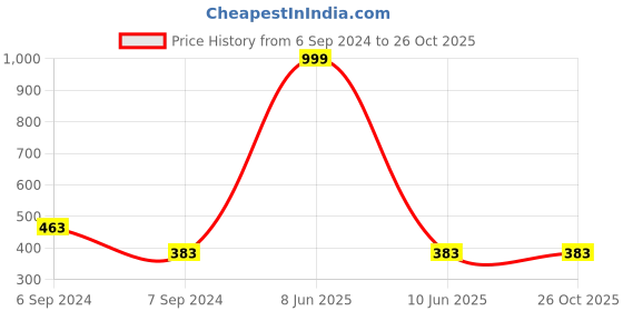 myntra.com Olele Girls Black Solid T-shirt olele Price History Graph from 6 Sep 2024 to 26 Oct 2025