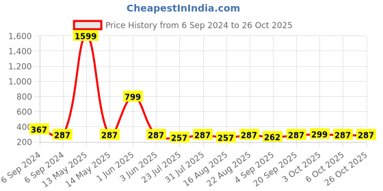 myntra.com Olele Girls Black Striped Top olele Price History Graph from 6 Sep 2024 to 26 Oct 2025