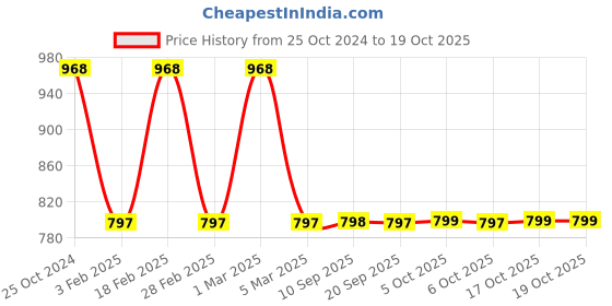 myntra.com Olele Girls Conversational Printed Square Neck Jumpsuit olele Price History Graph from 25 Oct 2024 to 17 Oct 2025