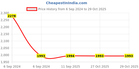 myntra.com Olele Girls Cotton Denim Dungarees With Shirt olele Price History Graph from 6 Sep 2024 to 29 Oct 2025