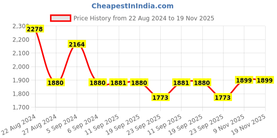 myntra.com Olele Girls Cotton Straight Fit Dungarees olele Price History Graph from 22 Aug 2024 to 18 Nov 2025