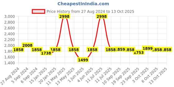 myntra.com Olele Girls Cotton Twill Slim Fit Dungaree With Contrast Hemfold olele Price History Graph from 27 Aug 2024 to 13 Oct 2025