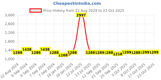 myntra.com Olele Girls Flared Knee Length Gathered or Pleated Tiered Cotton Skirt olele Price History Graph from 22 Aug 2024 to 22 Oct 2025