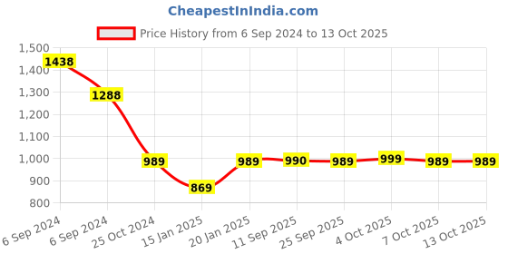 myntra.com Olele Girls June Zebra Printed Cotton Basic Jumpsuit olele Price History Graph from 6 Sep 2024 to 13 Oct 2025