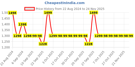 myntra.com Olele Girls Lilli Layered Flutter Sleeves Linen Fit & Flare Dress olele Price History Graph from 22 Aug 2024 to 24 Nov 2025