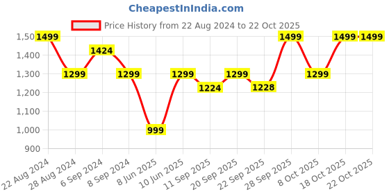 myntra.com Olele Girls Lucy Puff Sleeves Tiered Cotton Shirt Dress olele Price History Graph from 22 Aug 2024 to 22 Oct 2025