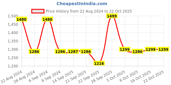 myntra.com Olele Girls Lucy Shirt Collar Flared Sleeves Gathered & Tiered Cotton Shirt Dress olele Price History Graph from 22 Aug 2024 to 21 Oct 2025