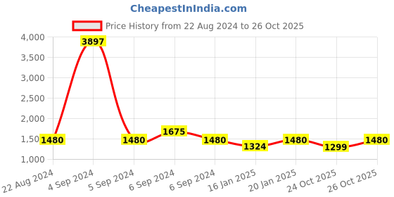 myntra.com Olele Girls Mid-Rise Cotton Cargos Trouser olele Price History Graph from 22 Aug 2024 to 26 Oct 2025