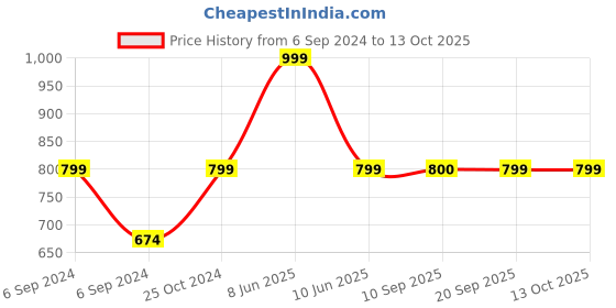 myntra.com Olele Girls Red & White Checked Ruffel Basic Jumpsuit olele Price History Graph from 6 Sep 2024 to 13 Oct 2025