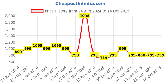 myntra.com Olele Girls Red Fleece Longline Tailored Jacket olele Price History Graph from 24 Aug 2024 to 13 Oct 2025