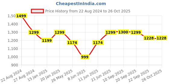 myntra.com Olele Girls Rocket Ruffled Square Neck Organic Cotton Romper olele Price History Graph from 22 Aug 2024 to 26 Oct 2025