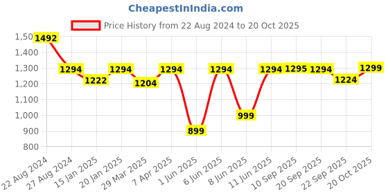 myntra.com Olele Girls Square Neck Cotton Twill Rompers olele Price History Graph from 22 Aug 2024 to 20 Oct 2025