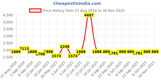 myntra.com Olele Girls Twill Cotton Slim Fit Dungaree With Contrast Hemfold olele Price History Graph from 27 Aug 2024 to 30 Nov 2025