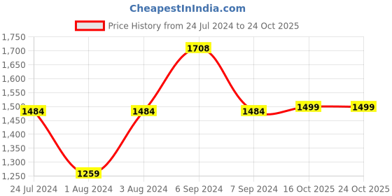 myntra.com Olele Girls Victoria Ruffle Cotton Shirt Dress olele Price History Graph from 24 Jul 2024 to 23 Oct 2025