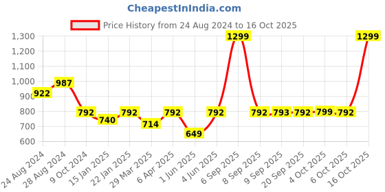 myntra.com Olele Girls Yellow Solid Tailored Jacket olele Price History Graph from 24 Aug 2024 to 16 Oct 2025