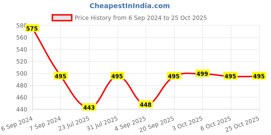 myntra.com Olele Green Pure Cotton Tie-Up Neck Peplum Top olele Price History Graph from 6 Sep 2024 to 24 Oct 2025