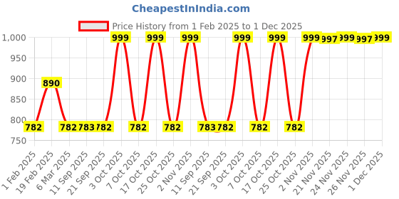 myntra.com Olele Linen Top olele Price History Graph from 1 Feb 2025 to 1 Dec 2025