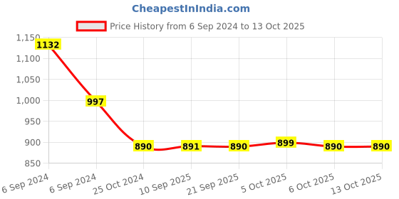 myntra.com Olele May Zebra Printed Square Neck Cotton Playsuit olele Price History Graph from 6 Sep 2024 to 12 Oct 2025