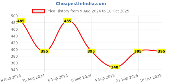 myntra.com Olele Pink Floral Print Top olele Price History Graph from 9 Aug 2024 to 17 Oct 2025