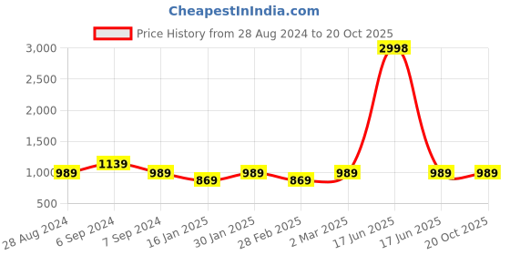 myntra.com Olele Red Denim A-Line Dress olele Price History Graph from 28 Aug 2024 to 20 Oct 2025