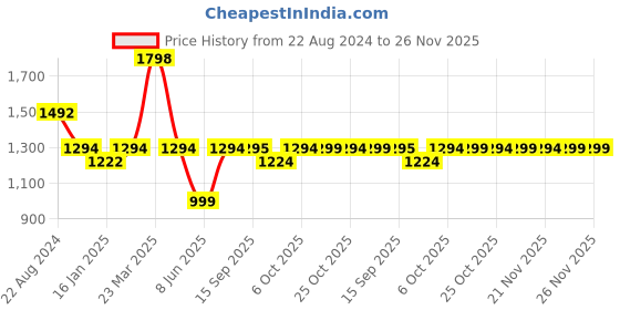 myntra.com Olele Red Ruffle Layered Dress olele Price History Graph from 22 Aug 2024 to 26 Nov 2025