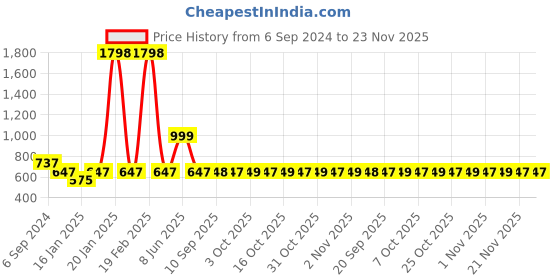 myntra.com Olele Round Neck Cotton Crop Top olele Price History Graph from 6 Sep 2024 to 22 Nov 2025