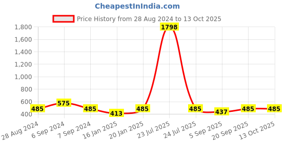 myntra.com Olele Rust Floral Print Peplum Top olele Price History Graph from 28 Aug 2024 to 13 Oct 2025