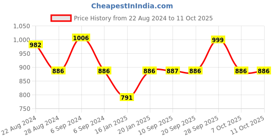 myntra.com Olele Takila Checked Square Neck Flutter Sleeves Cotton Peplum Top olele Price History Graph from 22 Aug 2024 to 11 Oct 2025