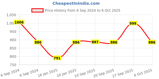 myntra.com Olele Takila Square Neck Flutter Sleeves Cotton Peplum Top olele Price History Graph from 6 Sep 2024 to 5 Oct 2025