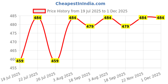 myntra.com OLESOFT Light Weight Face Moisturizing Gel - 50 g olesoft Price History Graph from 19 Jul 2025 to 1 Dec 2025