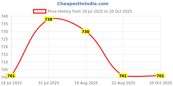 myntra.com OLESOFT Max Cream With Light Liquid Paraffin Cream - 300 g olesoft Price History Graph from 19 Jul 2025 to 19 Oct 2025