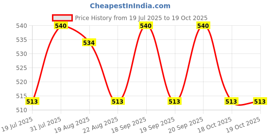 myntra.com OLESOFT Max Lotion With Light Liquid Paraffin - 200 ml olesoft Price History Graph from 19 Jul 2025 to 19 Oct 2025