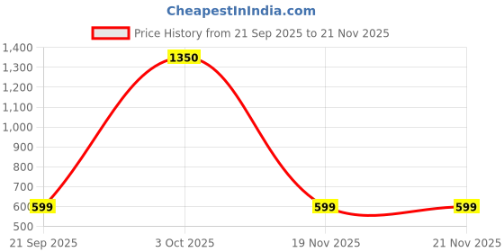 myntra.com Oleum Cottage Clarifying Cream For Pigmentation, Dark Spot & Uneven Skin Tone-30ml oleum cottage Price History Graph from 21 Sep 2025 to 19 Nov 2025