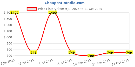 myntra.com Oleum Cottage Restorative Anti-Dandruff Shampoo - 200 ml oleum cottage Price History Graph from 9 Jul 2025 to 11 Oct 2025
