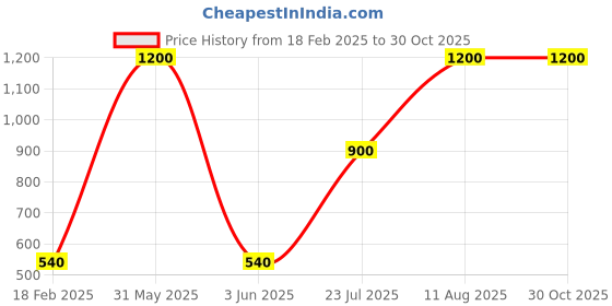 myntra.com OLGA PERFUMES Magrib Long-Lasting Perfume - 100 ml olga perfumes Price History Graph from 18 Feb 2025 to 30 Oct 2025