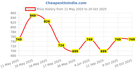 myntra.com club york OliClub York Men Regular Fit Track Pants club york Price History Graph from 11 May 2025 to 20 Oct 2025