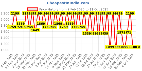 myntra.com Olivarrier Dual Moist Toning Lotion - 200 ml olivarrier Price History Graph from 9 Feb 2025 to 11 Oct 2025