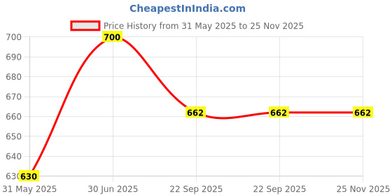 myntra.com Olive Home Accents Beige Textured Stoneware Matte Mugs Set of Cups and Mugs olive home accents Price History Graph from 31 May 2025 to 24 Nov 2025