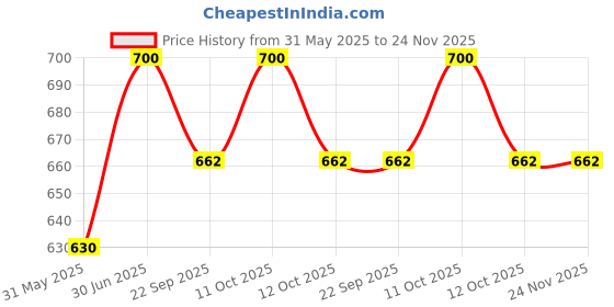 myntra.com Olive Home Accents Green Printed Stoneware Matte Mugs Set of Cups and Mugs olive home accents Price History Graph from 31 May 2025 to 24 Nov 2025