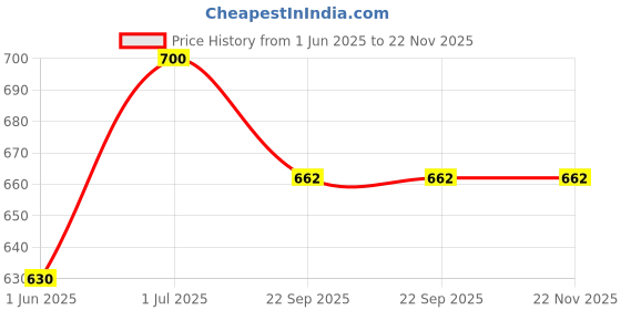 myntra.com Olive Home Accents Off White & Red Printed Stoneware Glossy Mugs Set of Cups and Mugs olive home accents Price History Graph from 1 Jun 2025 to 22 Nov 2025