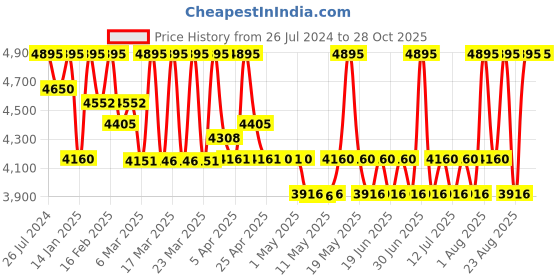 myntra.com red chief Olive Lifestyle Shoes red chief Price History Graph from 26 Jul 2024 to 28 Oct 2025