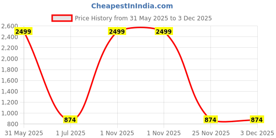 myntra.com OLIVE MIST Men Leather Two Fold Wallet olive mist Price History Graph from 31 May 2025 to 3 Dec 2025