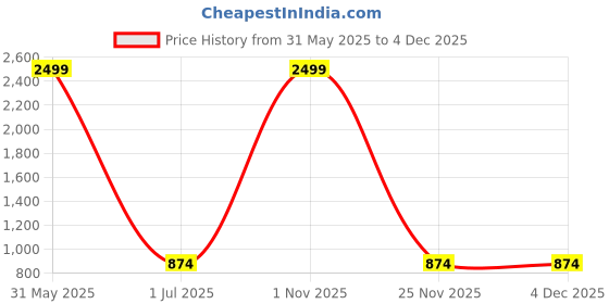 myntra.com OLIVE MIST Men Leather Two Fold Wallet olive mist Price History Graph from 31 May 2025 to 3 Dec 2025
